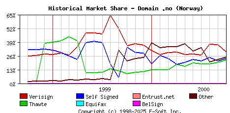 October 1st 2000 Historical Market Share Graph