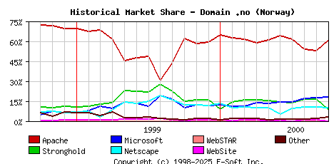 October 1st, 2000 Historical Market Share Graph