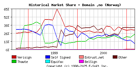 March 1st 2001 Historical Market Share Graph