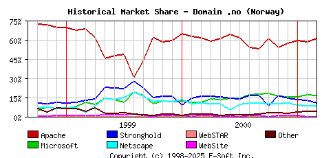 March 1st, 2001 Historical Market Share Graph