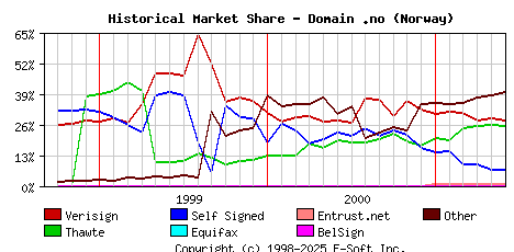 June 1st 2001 Historical Market Share Graph