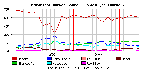June 1st, 2001 Historical Market Share Graph