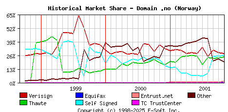 November 1st 2001 Historical Market Share Graph
