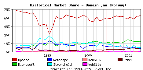 November 1st, 2001 Historical Market Share Graph