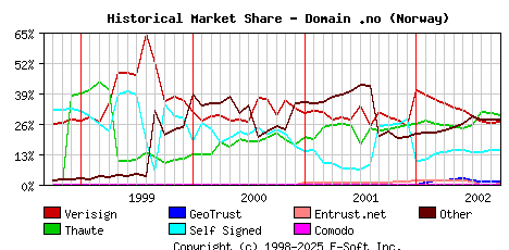 October 1st 2002 Historical Market Share Graph