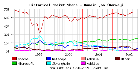November 1st, 2002 Historical Market Share Graph