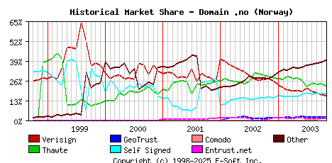 November 1st 2003 Historical Market Share Graph