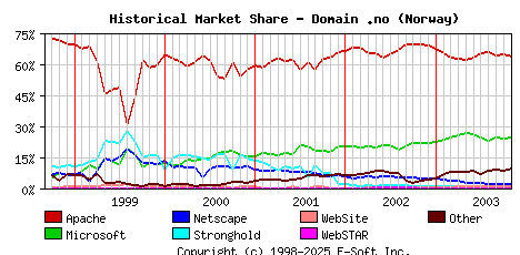 November 1st, 2003 Historical Market Share Graph