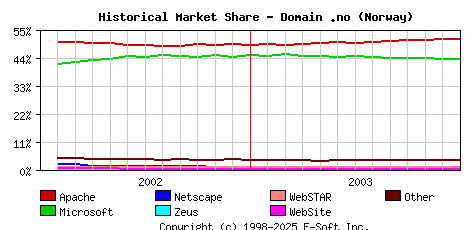 January 1st, 2004 Historical Market Share Graph