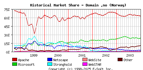 January 1st, 2004 Historical Market Share Graph