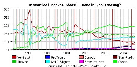 March 1st 2005 Historical Market Share Graph