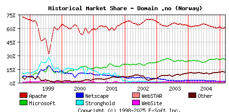 March 1st, 2005 Historical Market Share Graph
