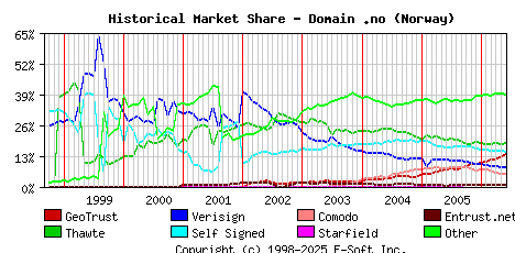 June 1st 2006 Historical Market Share Graph