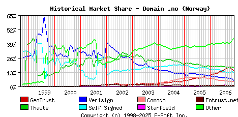 December 1st 2006 Historical Market Share Graph
