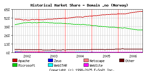 December 1st, 2006 Historical Market Share Graph