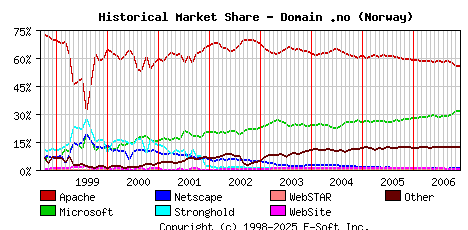 December 1st, 2006 Historical Market Share Graph