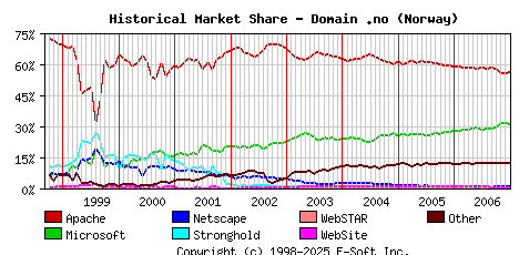 January 1st, 2007 Historical Market Share Graph