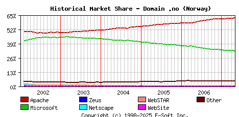May 1st, 2007 Historical Market Share Graph