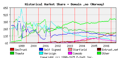 June 1st 2007 Historical Market Share Graph