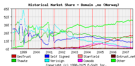 March 1st 2008 Historical Market Share Graph