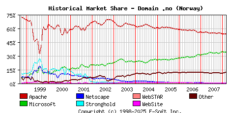 March 1st, 2008 Historical Market Share Graph