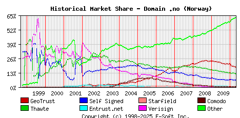 May 1st 2010 Historical Market Share Graph