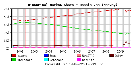 May 1st, 2010 Historical Market Share Graph