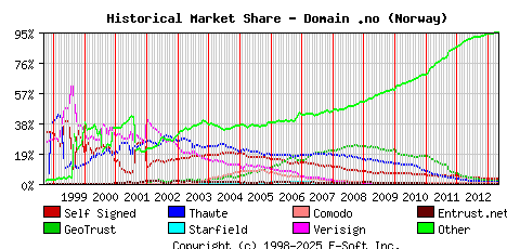 May 1st 2013 Historical Market Share Graph