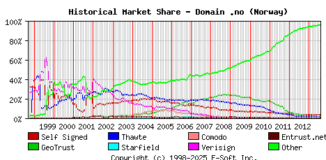 August 1st 2013 Historical Market Share Graph