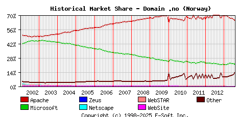 August 1st, 2013 Historical Market Share Graph