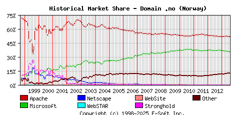 August 1st, 2013 Historical Market Share Graph