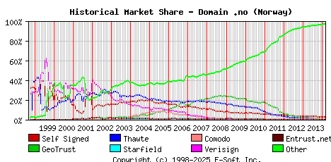 March 1st 2014 Historical Market Share Graph
