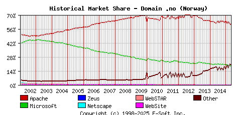 May 1st, 2015 Historical Market Share Graph