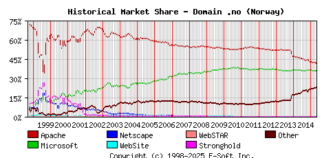 May 1st, 2015 Historical Market Share Graph