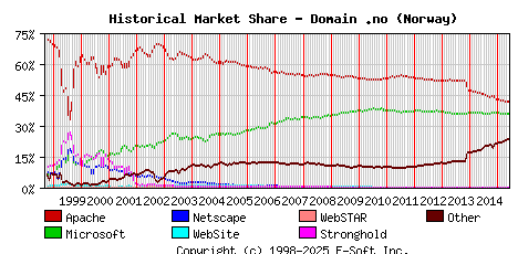 June 1st, 2015 Historical Market Share Graph