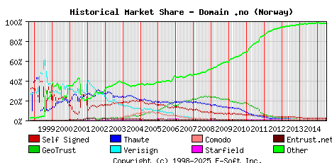 July 1st 2015 Historical Market Share Graph