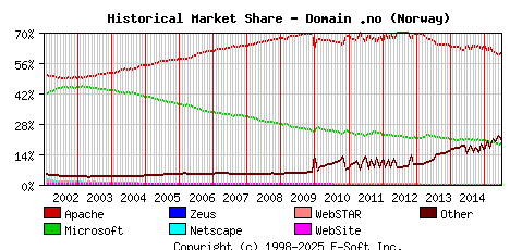 July 1st, 2015 Historical Market Share Graph