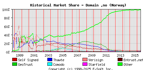 July 1st 2016 Historical Market Share Graph