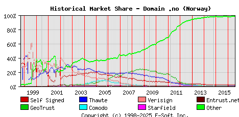 August 1st 2016 Historical Market Share Graph