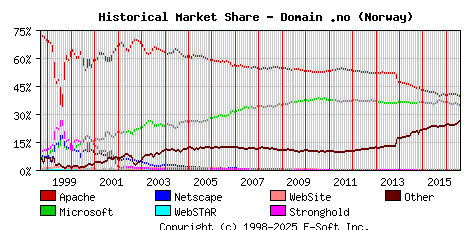 August 1st, 2016 Historical Market Share Graph