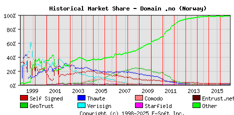 November 1st 2016 Historical Market Share Graph