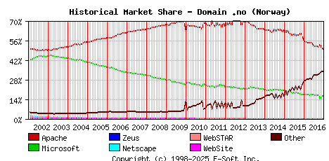 January 1st, 2017 Historical Market Share Graph