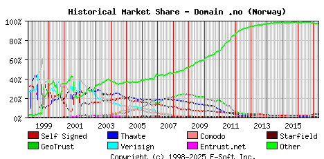 May 1st 2017 Historical Market Share Graph