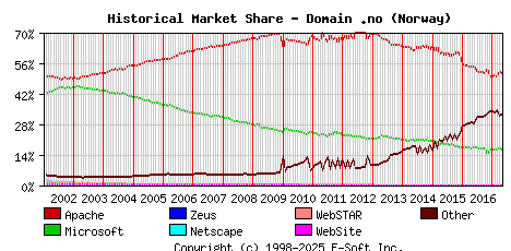 May 1st, 2017 Historical Market Share Graph