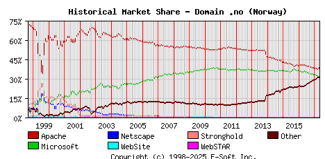 May 1st, 2017 Historical Market Share Graph