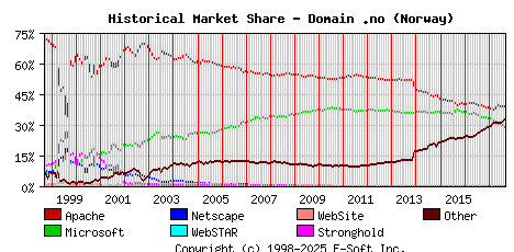 September 1st, 2017 Historical Market Share Graph
