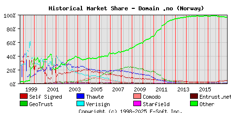 October 1st 2017 Historical Market Share Graph
