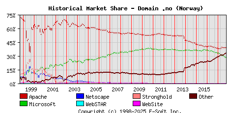 October 1st, 2017 Historical Market Share Graph