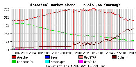 November 1st, 2017 Historical Market Share Graph