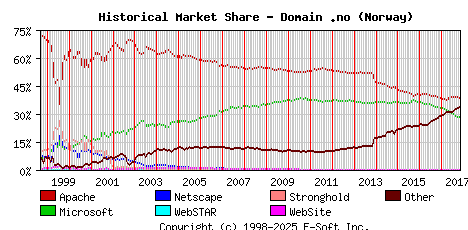 November 1st, 2017 Historical Market Share Graph